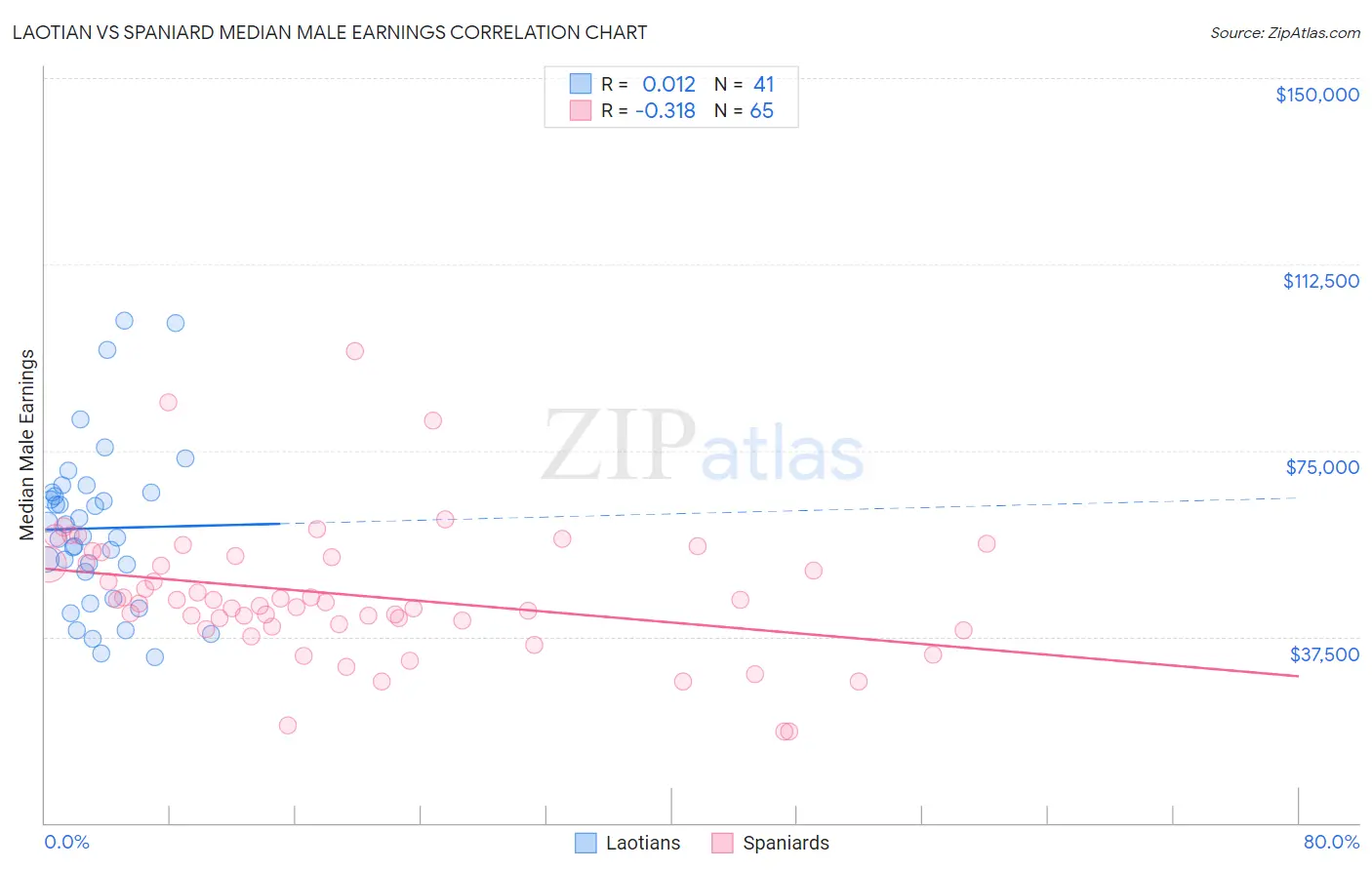 Laotian vs Spaniard Median Male Earnings