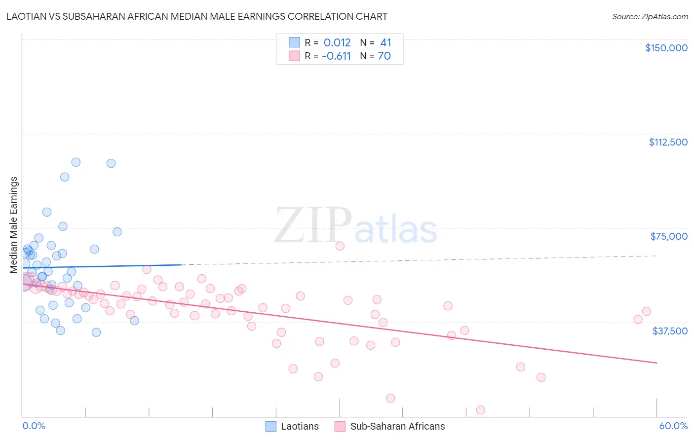 Laotian vs Subsaharan African Median Male Earnings