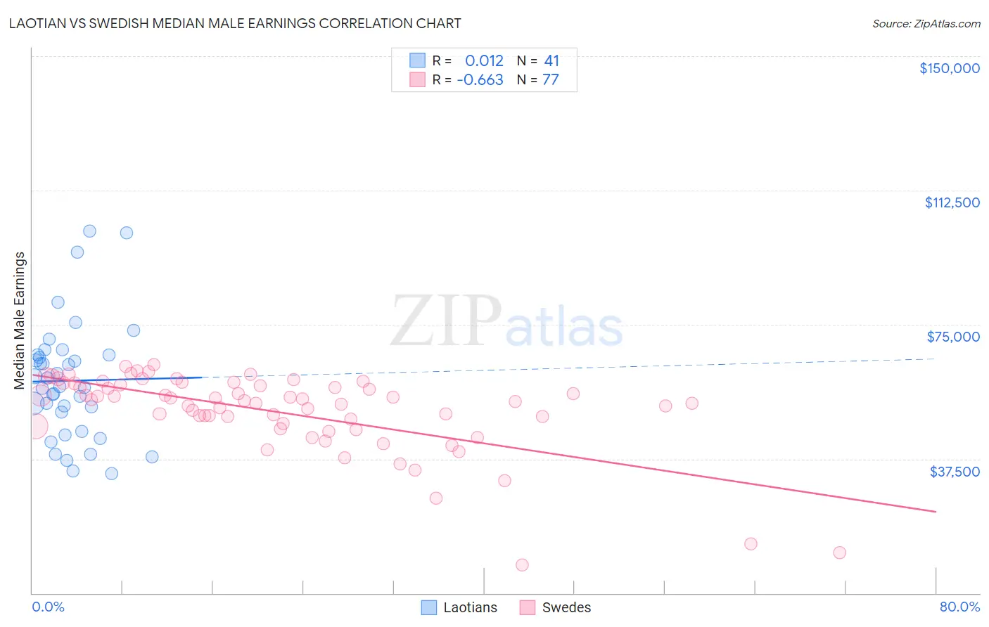 Laotian vs Swedish Median Male Earnings