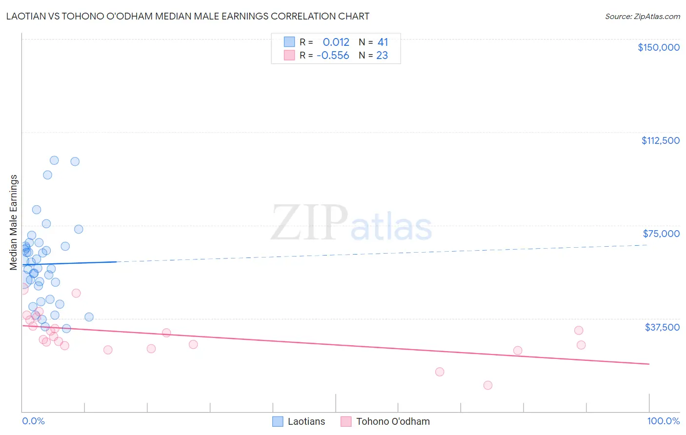 Laotian vs Tohono O'odham Median Male Earnings