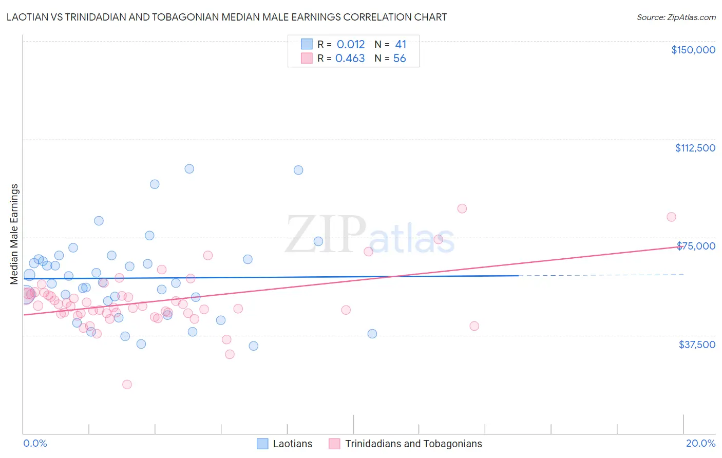 Laotian vs Trinidadian and Tobagonian Median Male Earnings