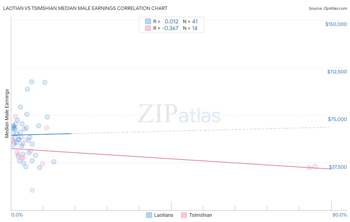 Laotian vs Tsimshian Median Male Earnings