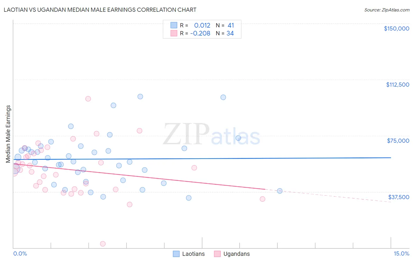 Laotian vs Ugandan Median Male Earnings