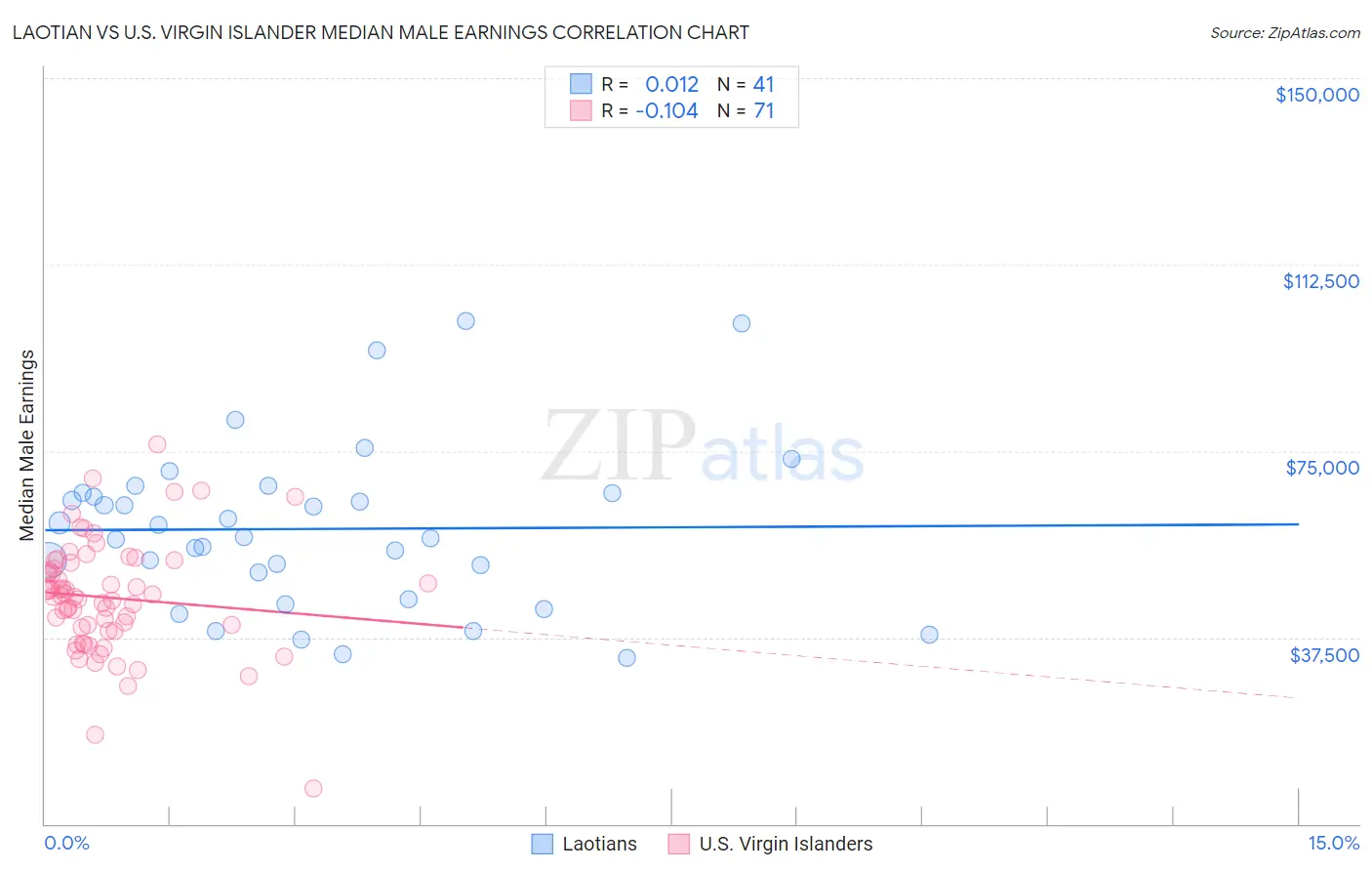 Laotian vs U.S. Virgin Islander Median Male Earnings