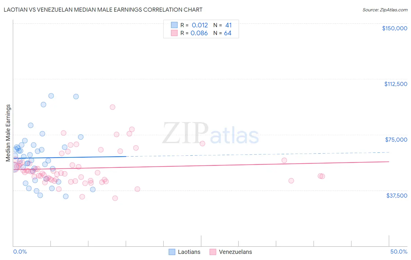 Laotian vs Venezuelan Median Male Earnings