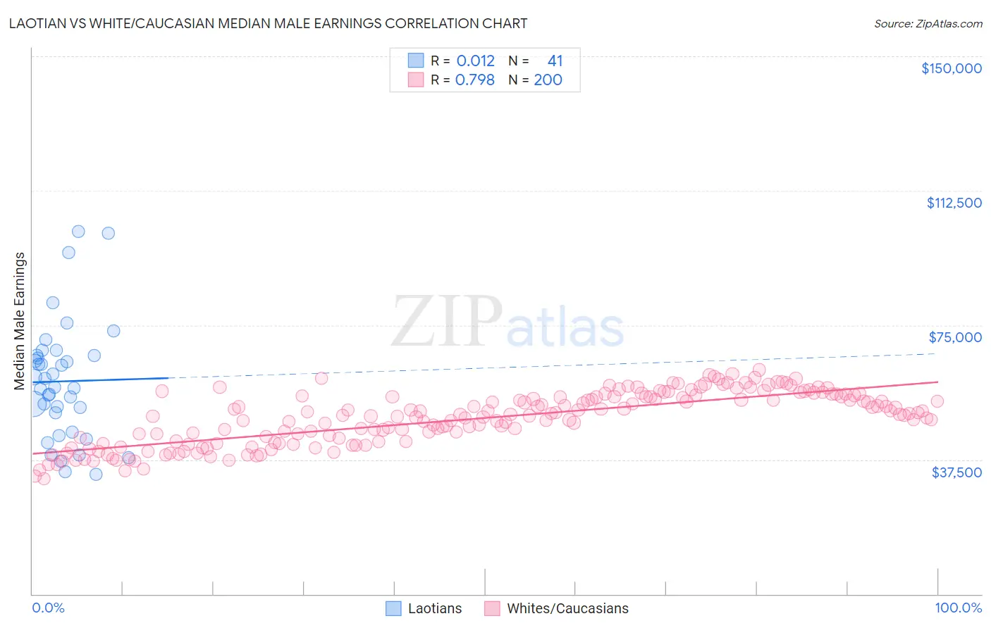 Laotian vs White/Caucasian Median Male Earnings