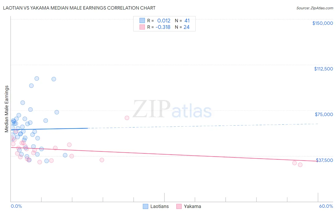 Laotian vs Yakama Median Male Earnings