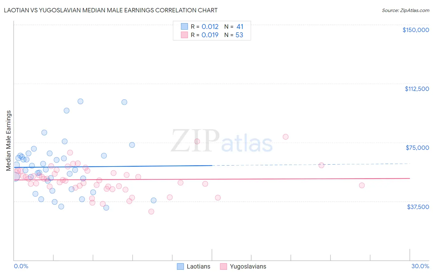 Laotian vs Yugoslavian Median Male Earnings