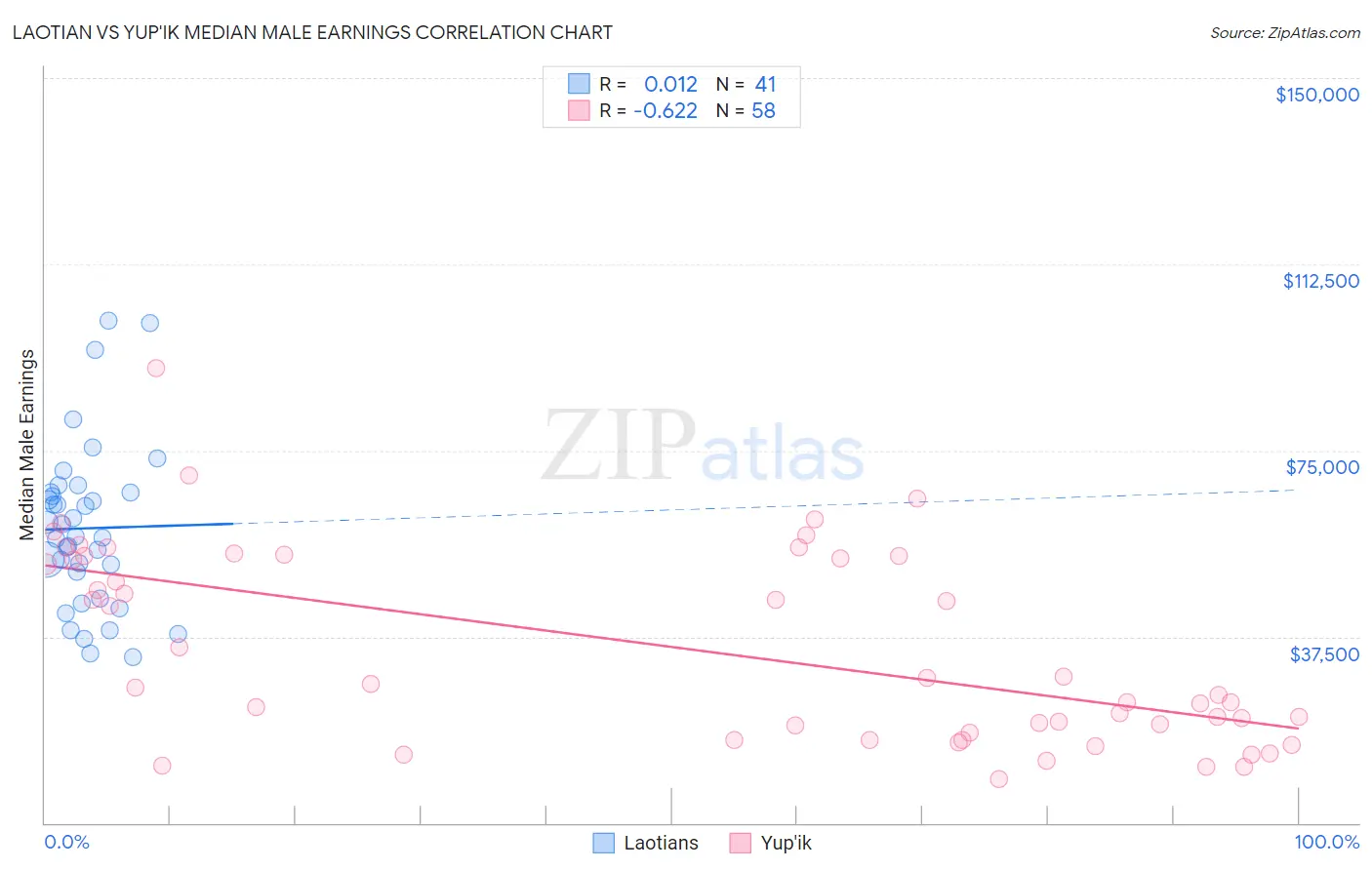 Laotian vs Yup'ik Median Male Earnings