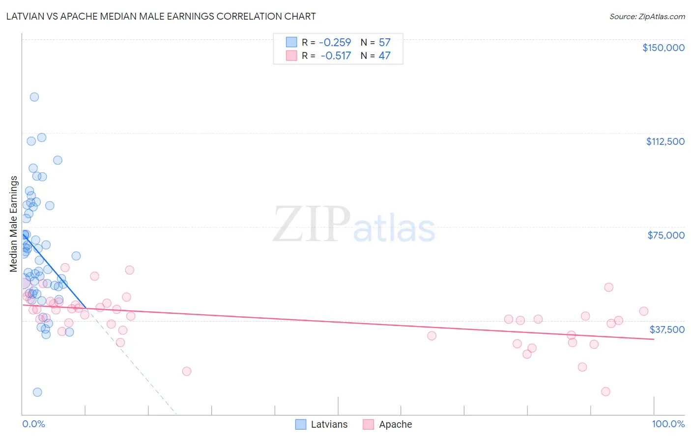 Latvian vs Apache Median Male Earnings
