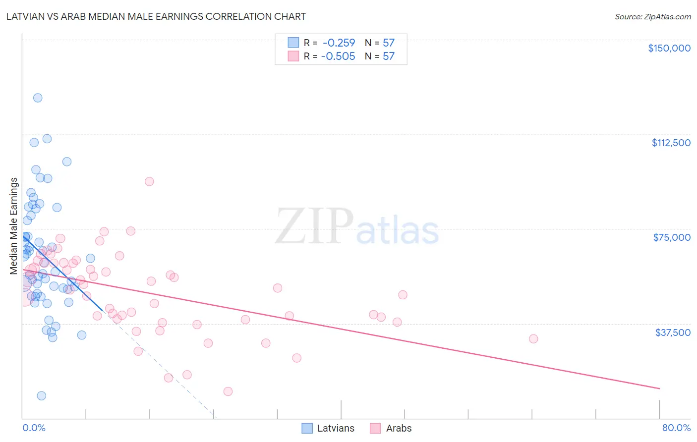 Latvian vs Arab Median Male Earnings