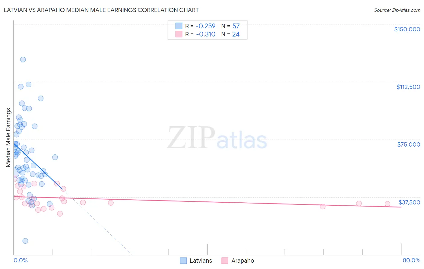 Latvian vs Arapaho Median Male Earnings