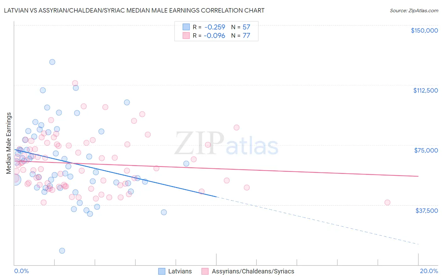 Latvian vs Assyrian/Chaldean/Syriac Median Male Earnings