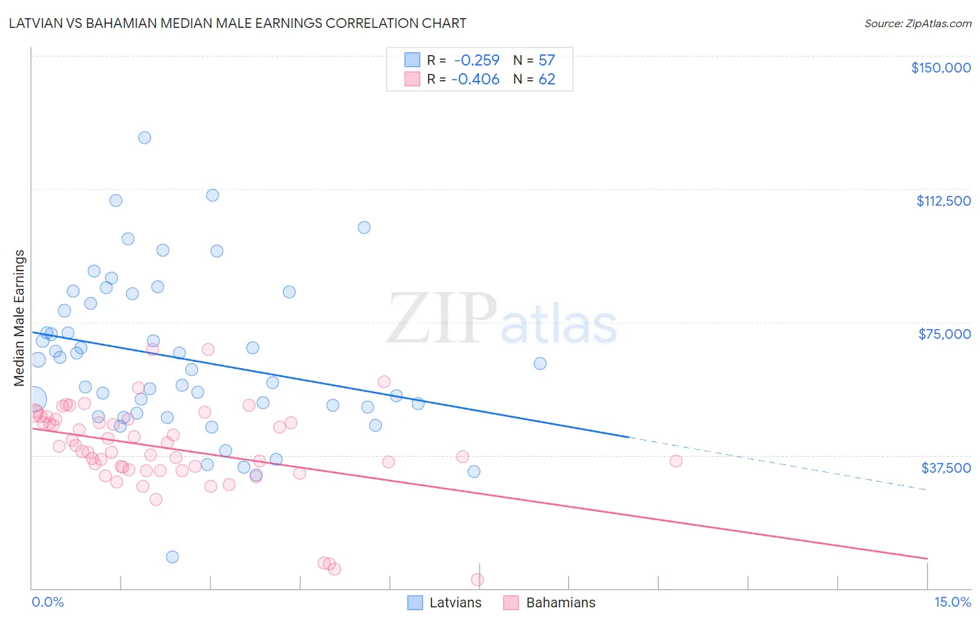 Latvian vs Bahamian Median Male Earnings