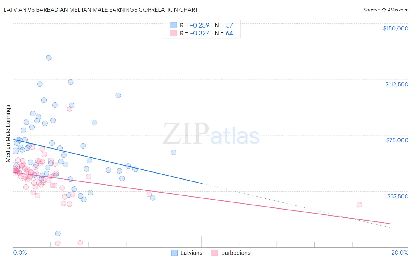 Latvian vs Barbadian Median Male Earnings