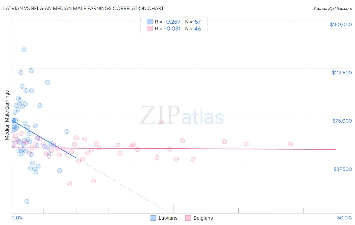 Latvian vs Belgian Median Male Earnings