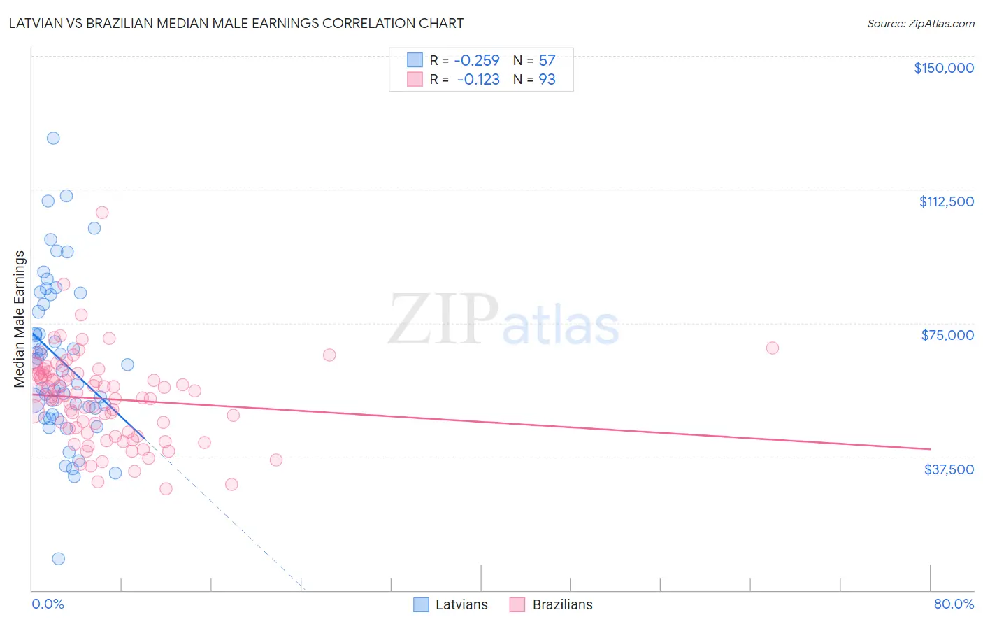 Latvian vs Brazilian Median Male Earnings