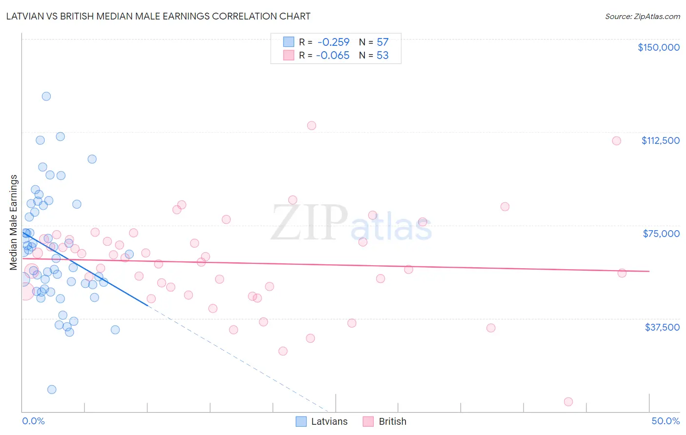 Latvian vs British Median Male Earnings