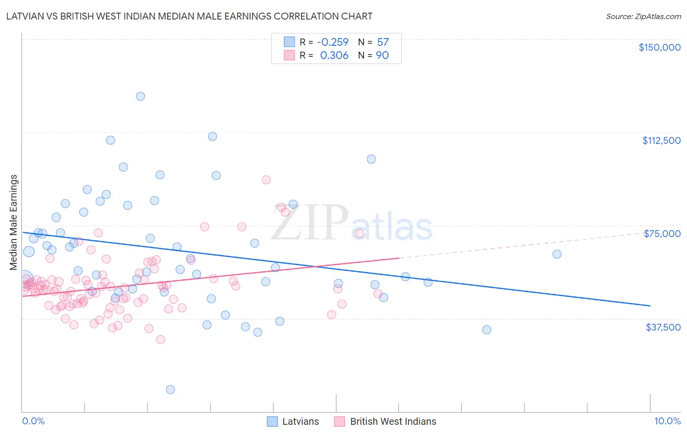 Latvian vs British West Indian Median Male Earnings