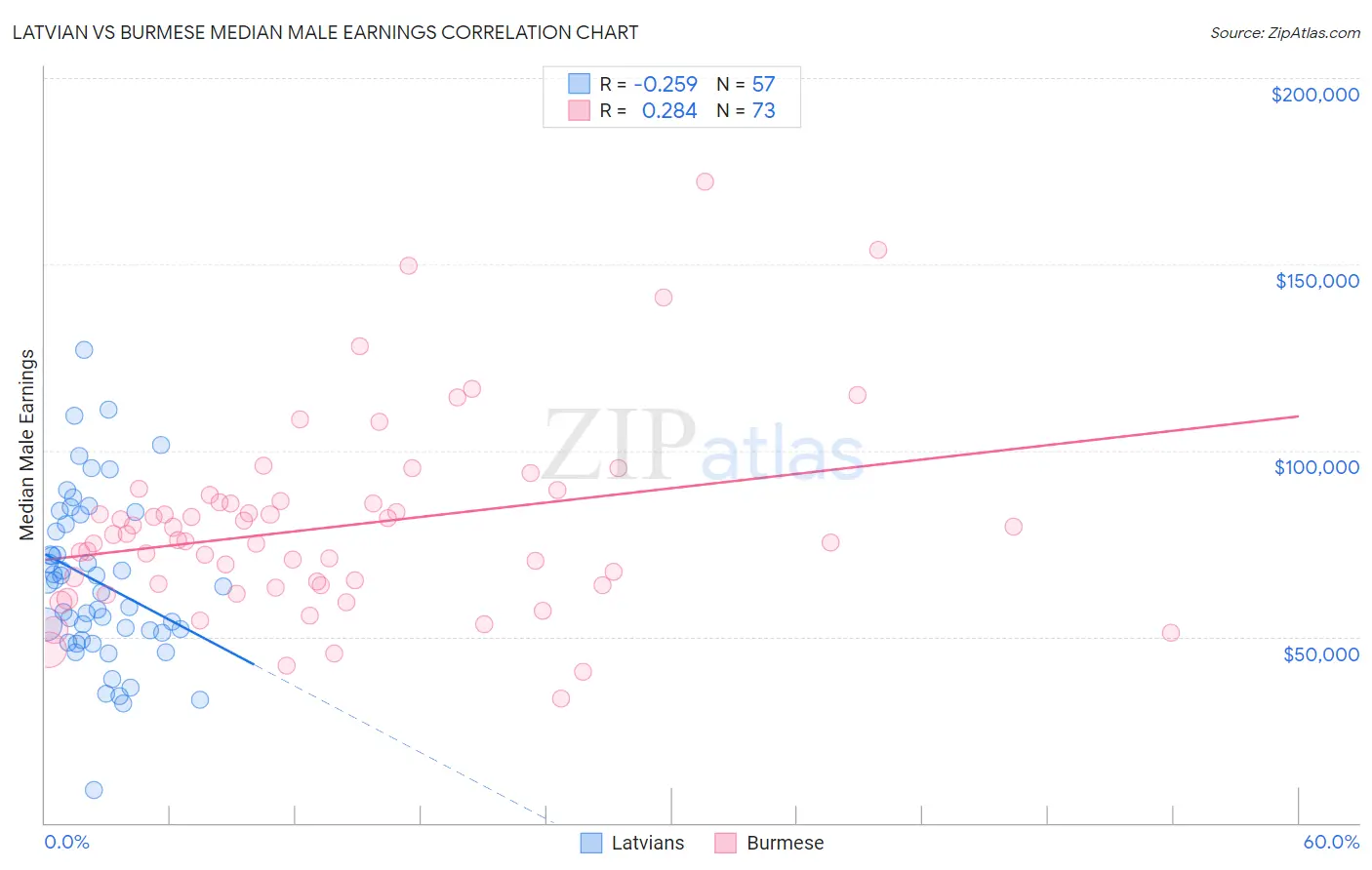 Latvian vs Burmese Median Male Earnings