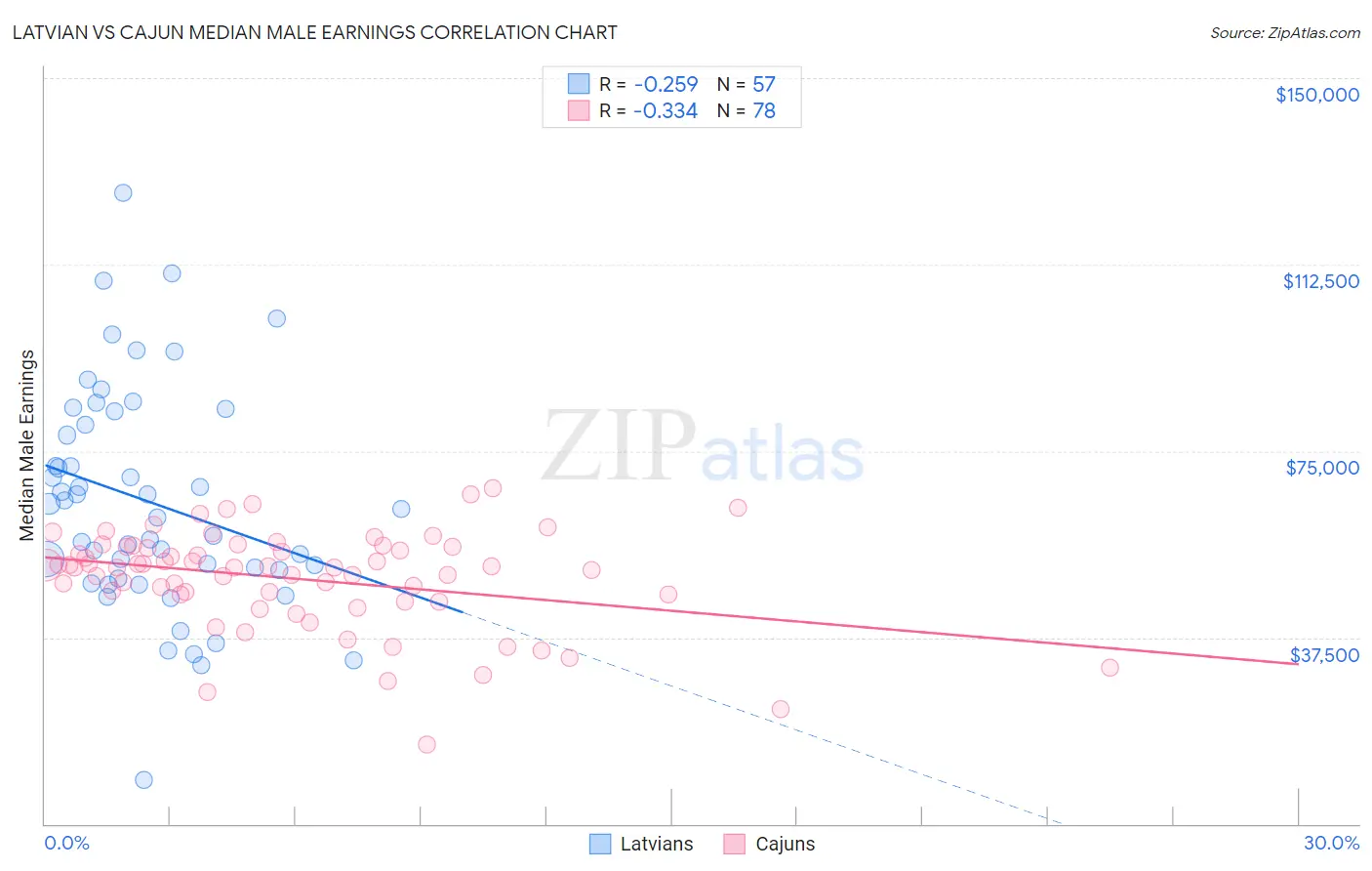 Latvian vs Cajun Median Male Earnings