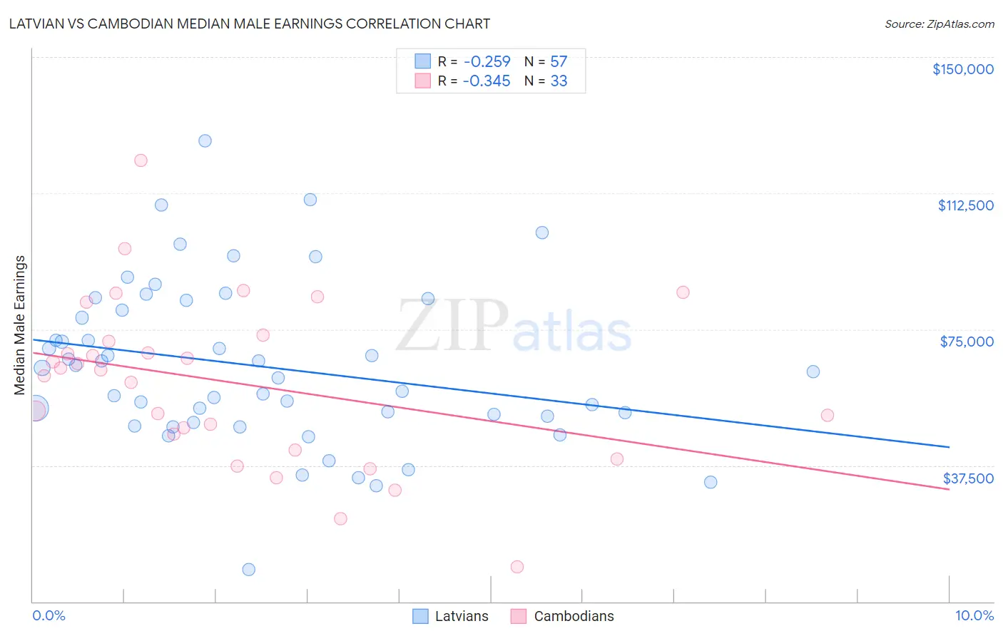 Latvian vs Cambodian Median Male Earnings