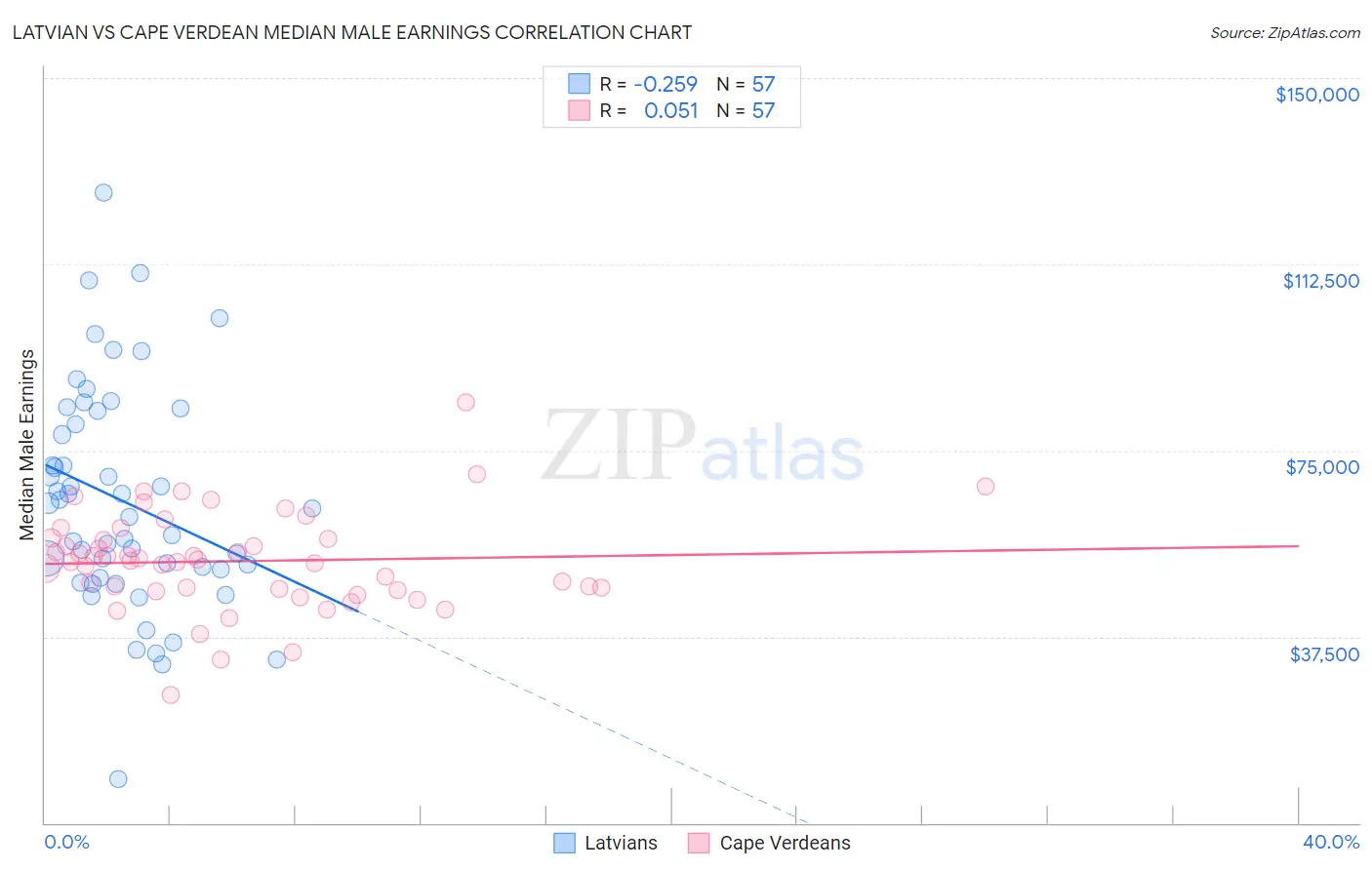 Latvian vs Cape Verdean Median Male Earnings