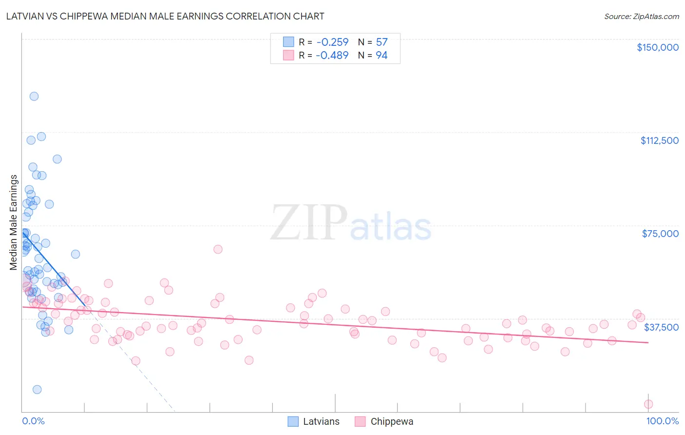 Latvian vs Chippewa Median Male Earnings