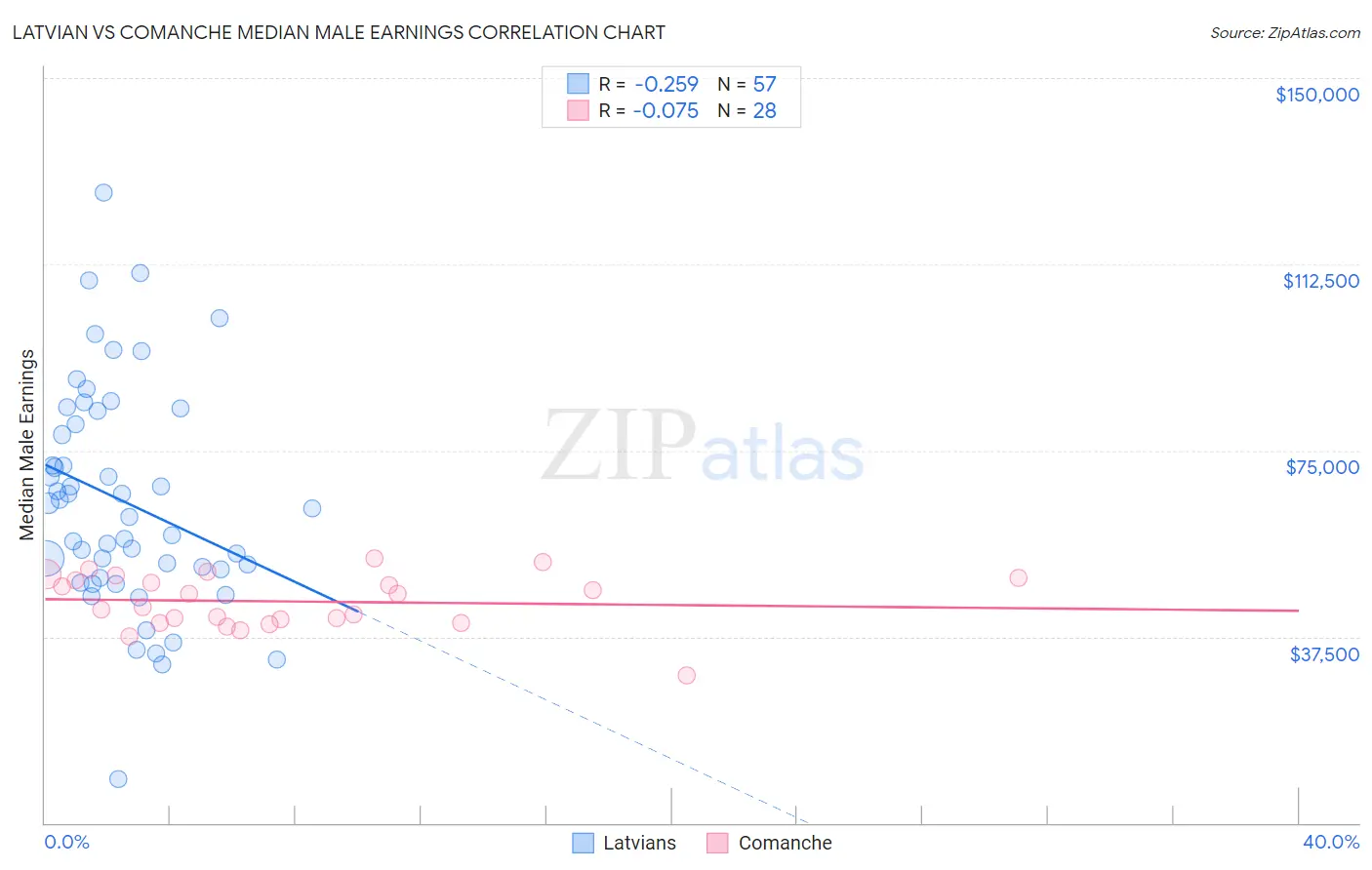 Latvian vs Comanche Median Male Earnings