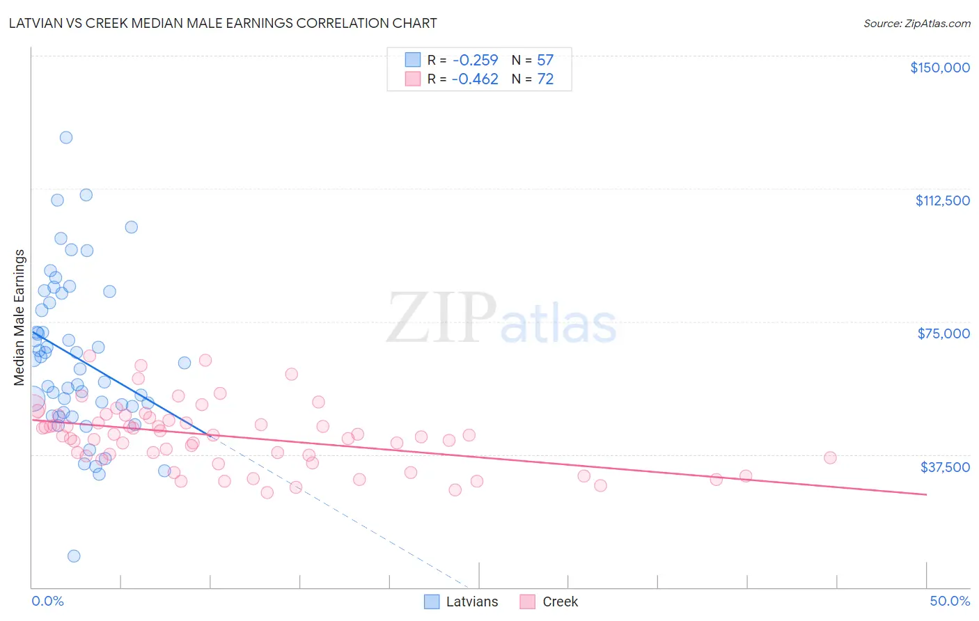 Latvian vs Creek Median Male Earnings