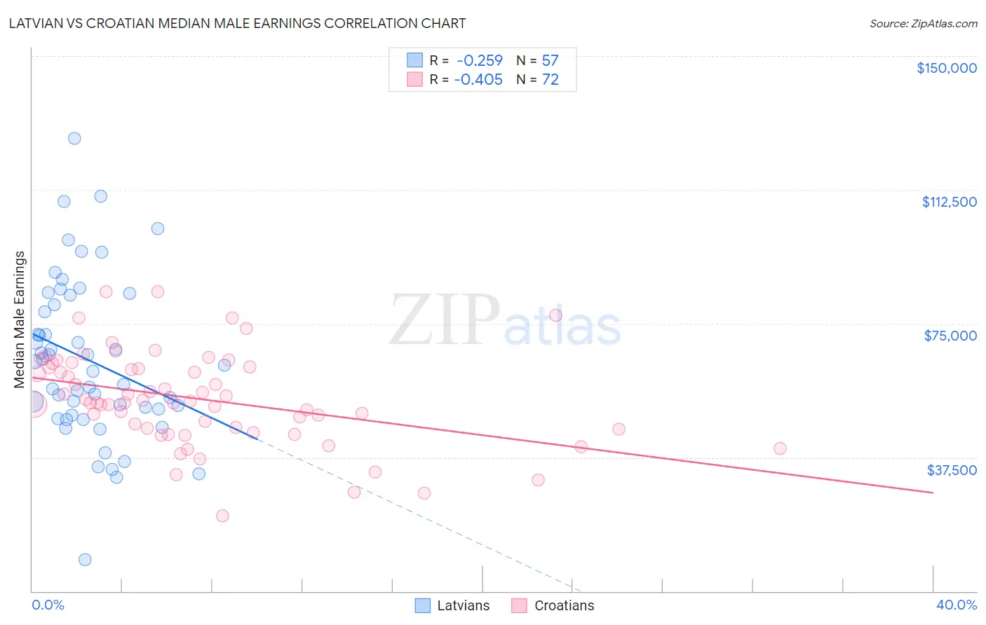 Latvian vs Croatian Median Male Earnings