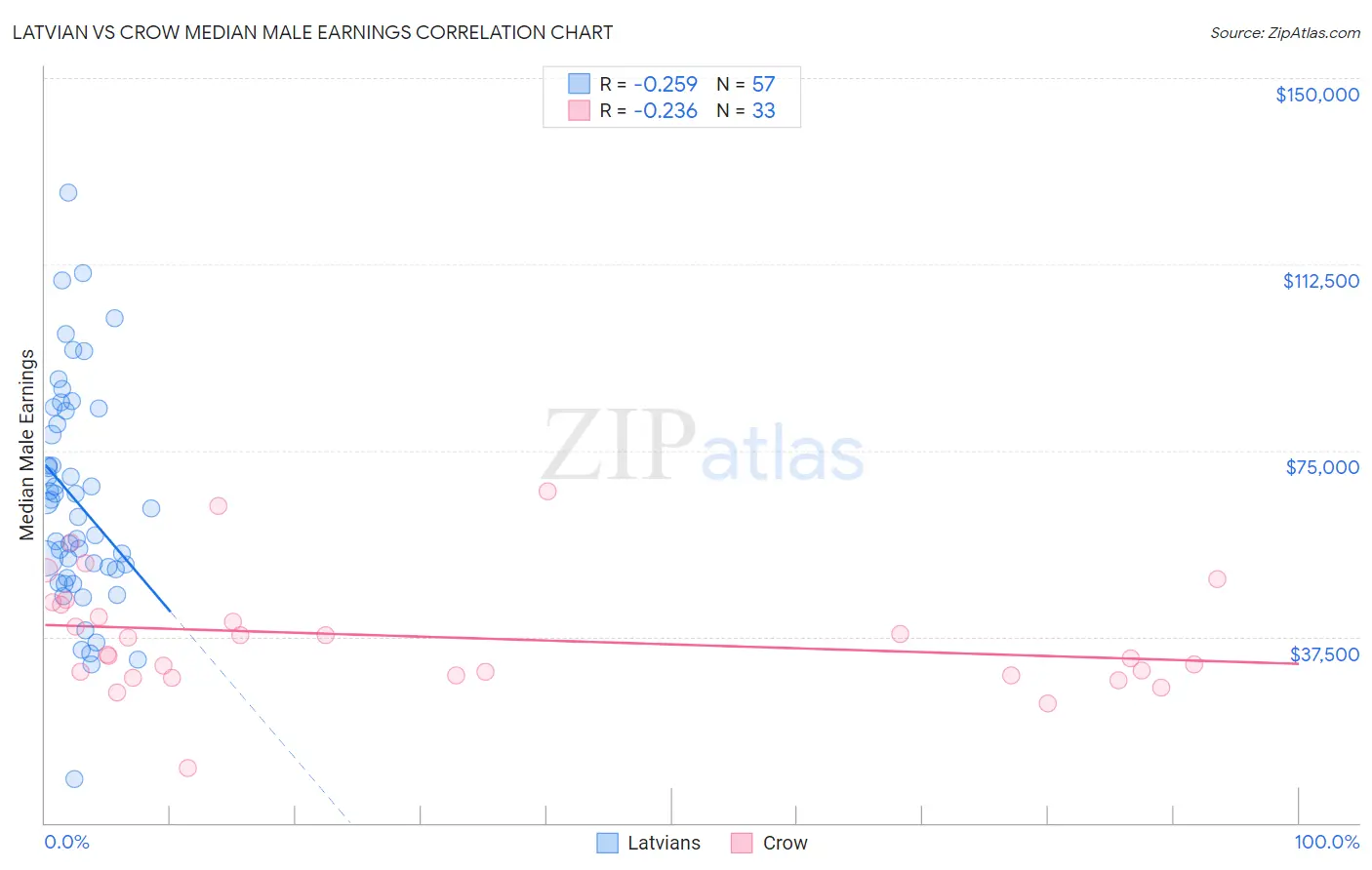 Latvian vs Crow Median Male Earnings