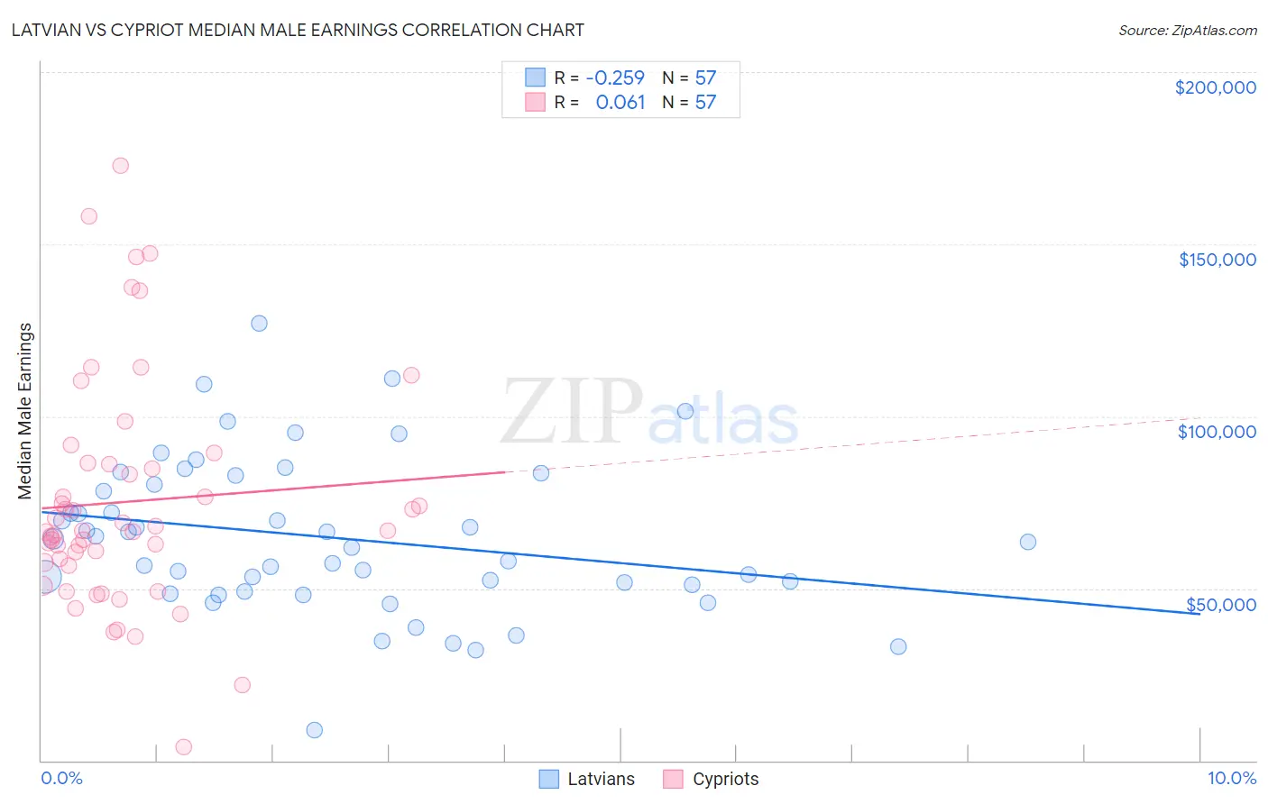 Latvian vs Cypriot Median Male Earnings