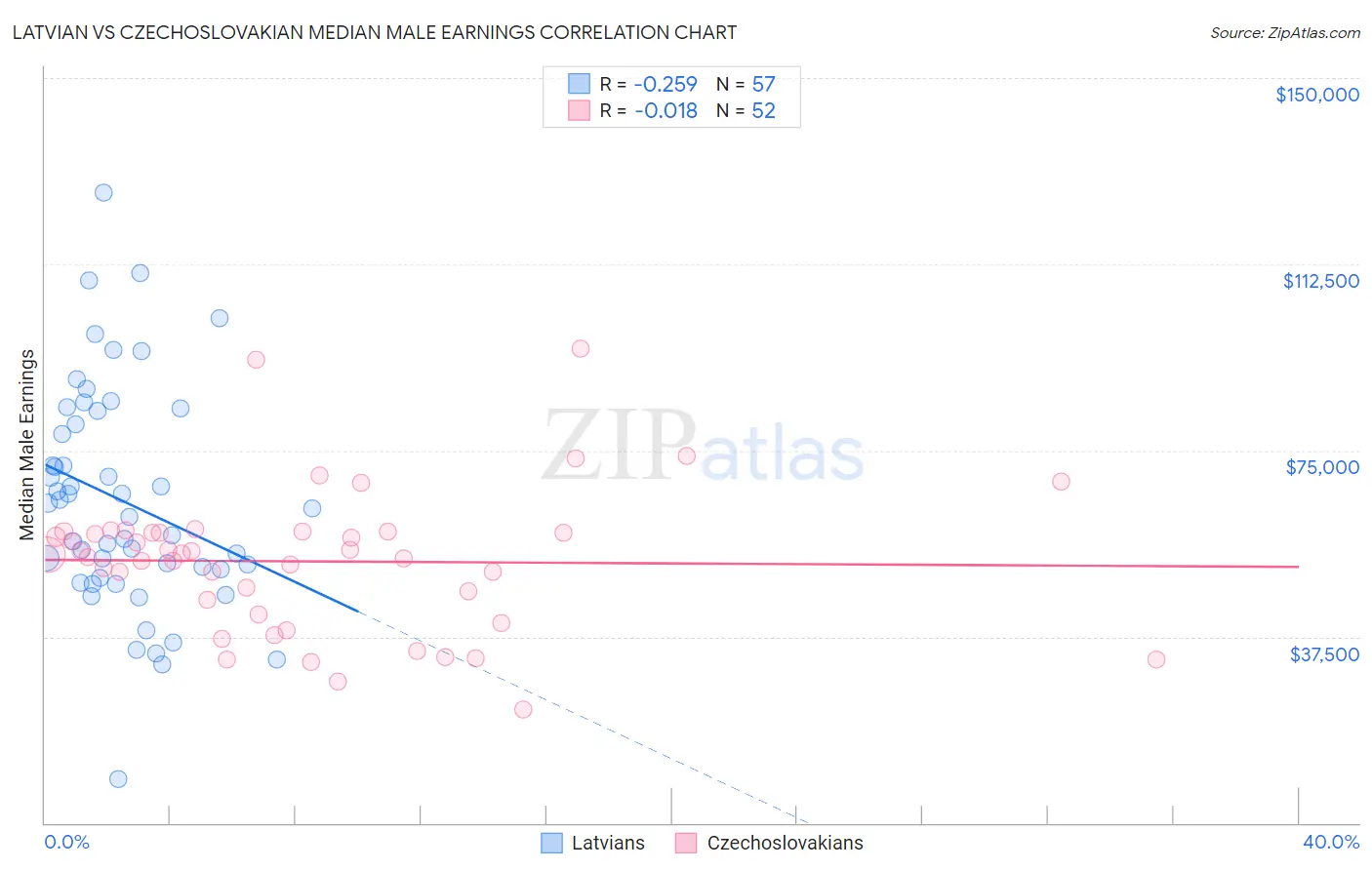 Latvian vs Czechoslovakian Median Male Earnings