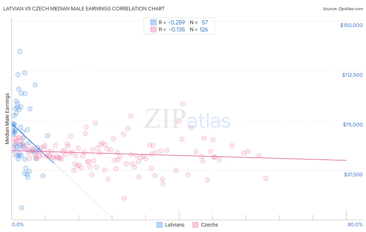 Latvian vs Czech Median Male Earnings