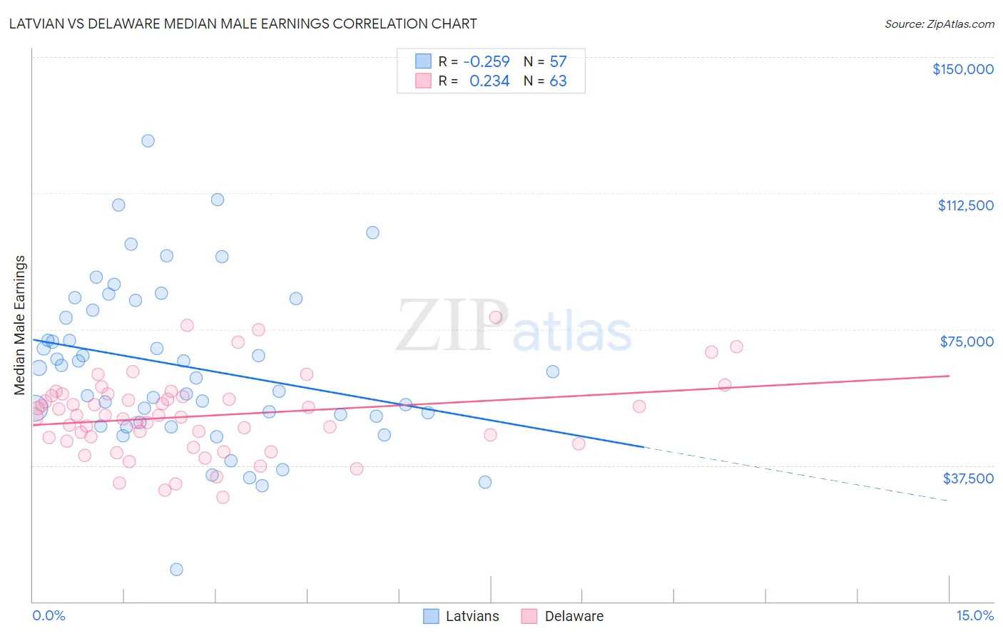 Latvian vs Delaware Median Male Earnings