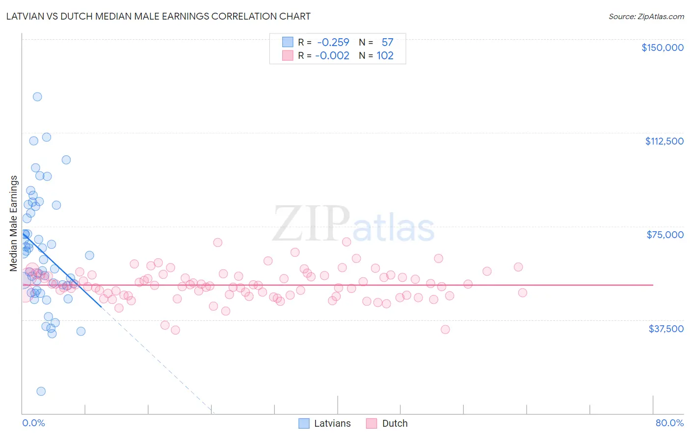 Latvian vs Dutch Median Male Earnings