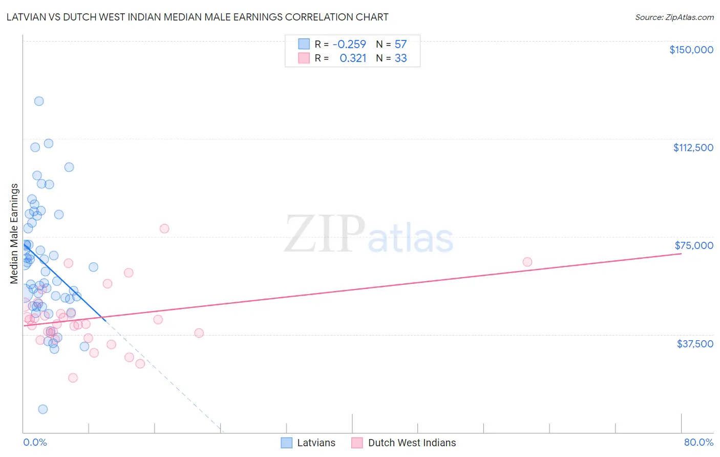 Latvian vs Dutch West Indian Median Male Earnings