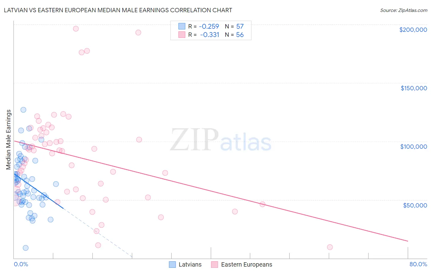 Latvian vs Eastern European Median Male Earnings