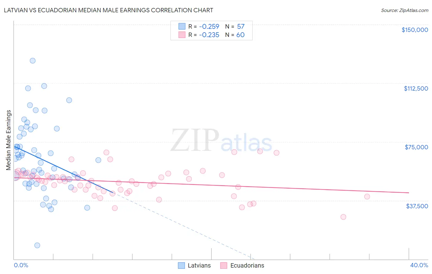Latvian vs Ecuadorian Median Male Earnings