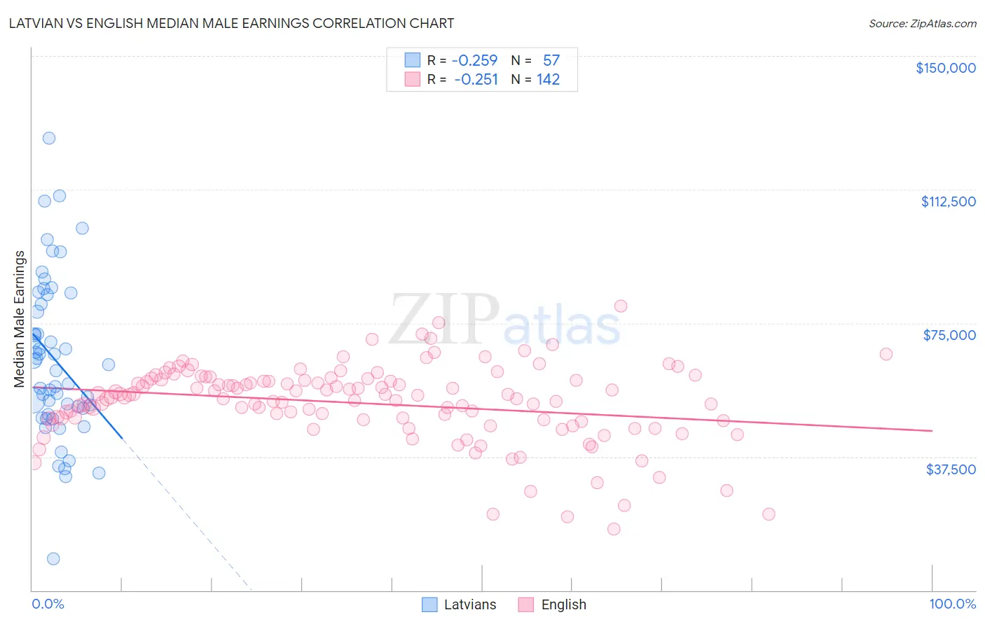Latvian vs English Median Male Earnings