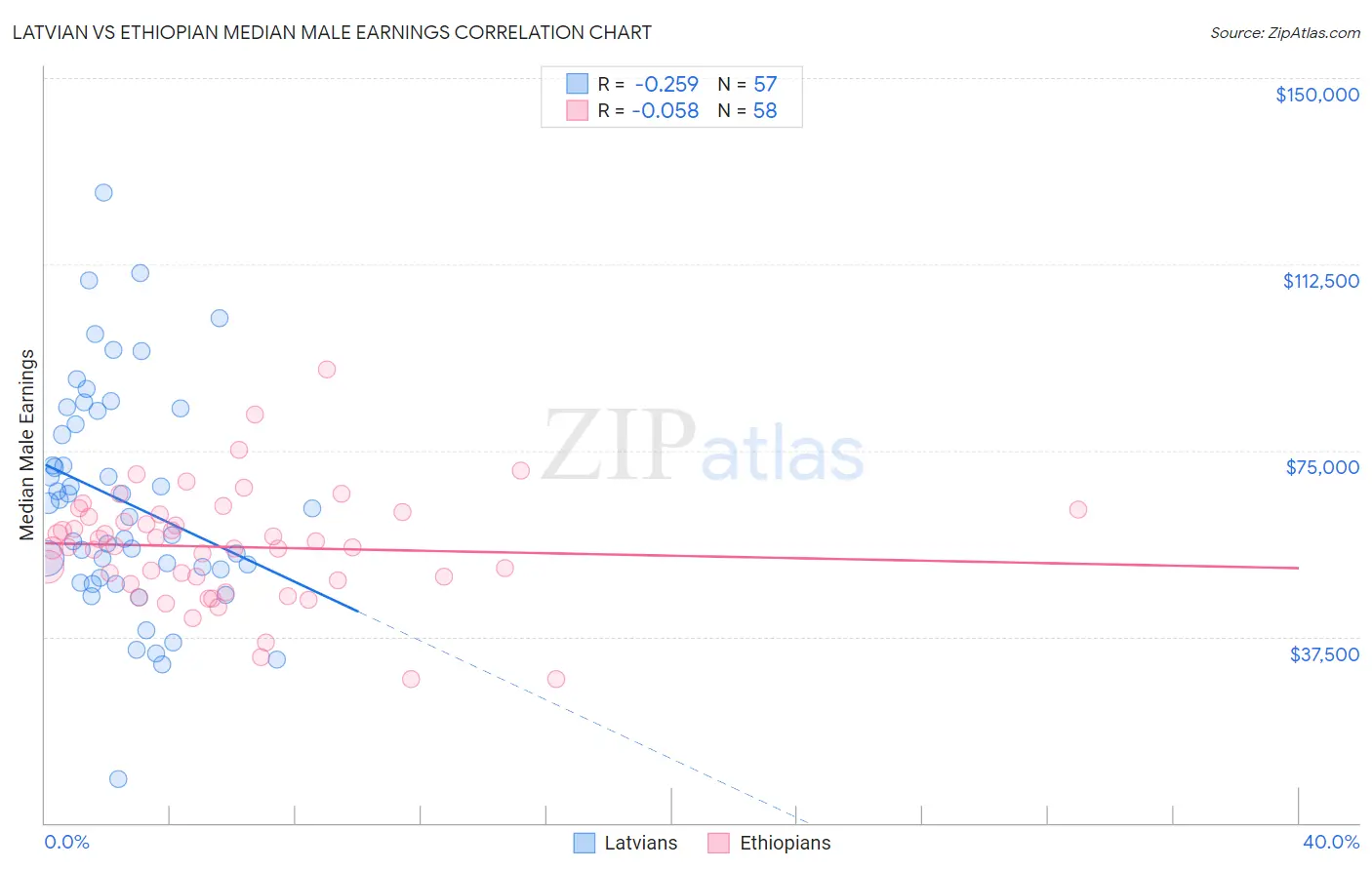 Latvian vs Ethiopian Median Male Earnings