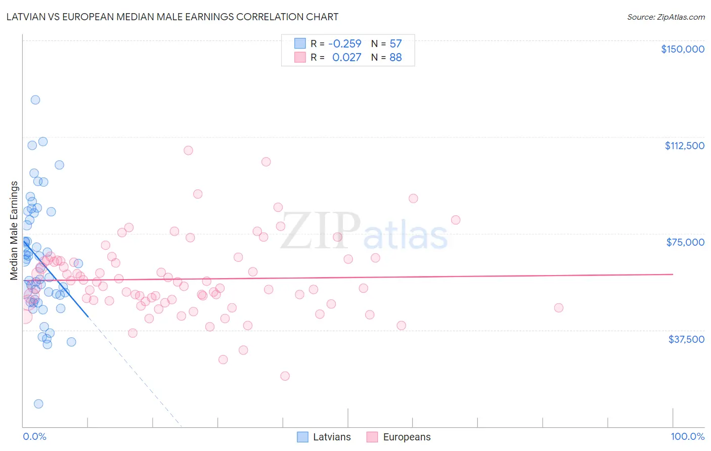 Latvian vs European Median Male Earnings