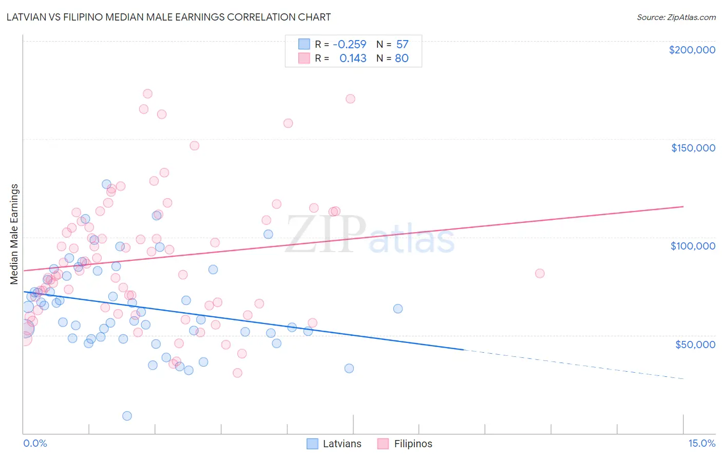 Latvian vs Filipino Median Male Earnings