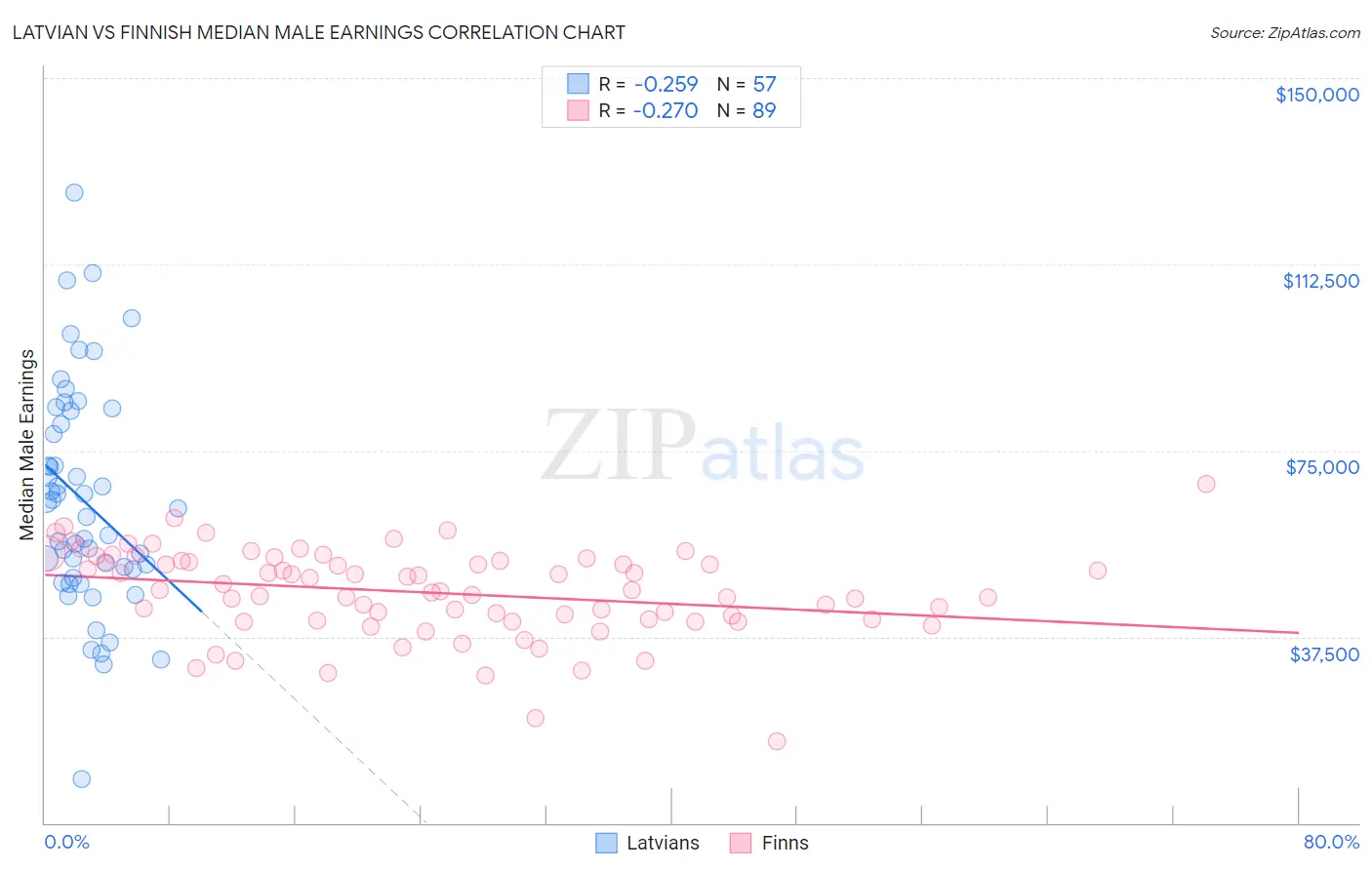 Latvian vs Finnish Median Male Earnings