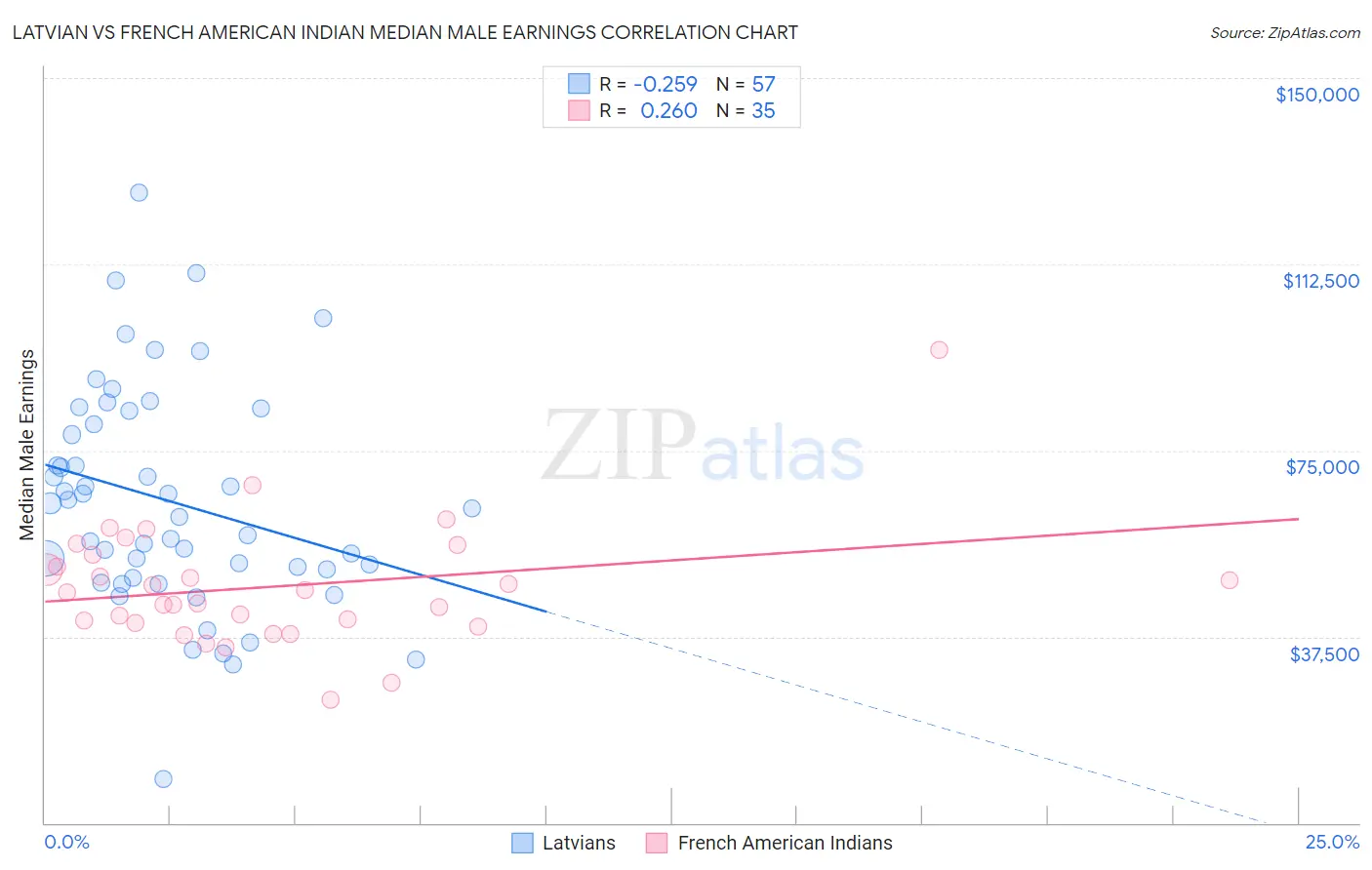 Latvian vs French American Indian Median Male Earnings