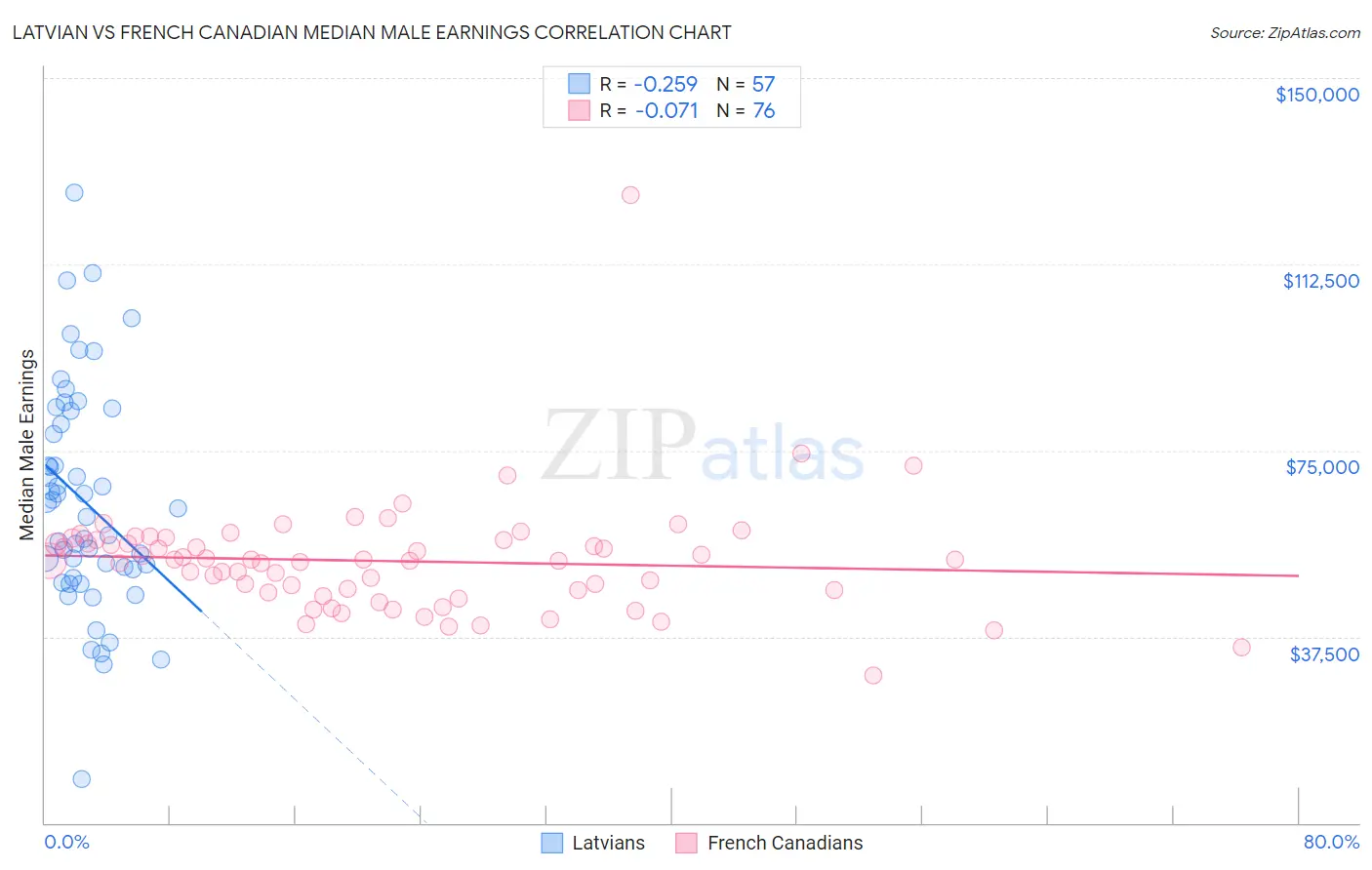 Latvian vs French Canadian Median Male Earnings