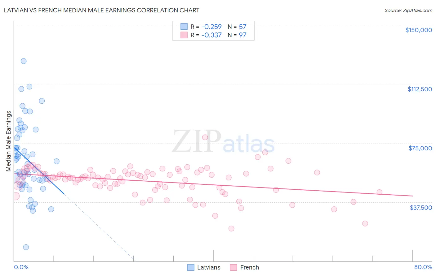 Latvian vs French Median Male Earnings
