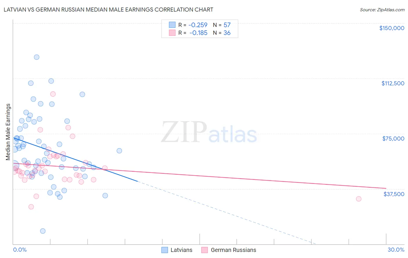 Latvian vs German Russian Median Male Earnings