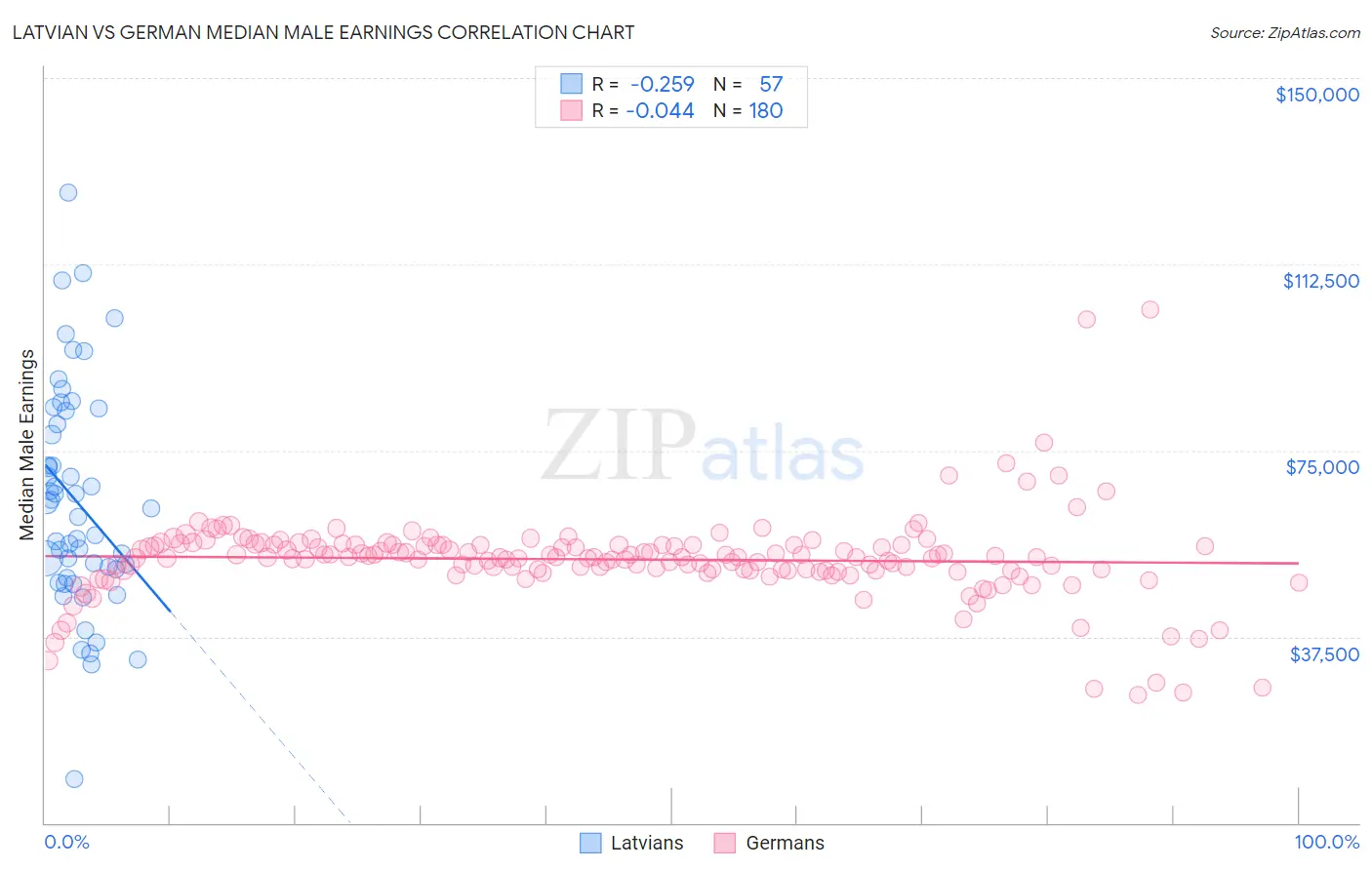 Latvian vs German Median Male Earnings